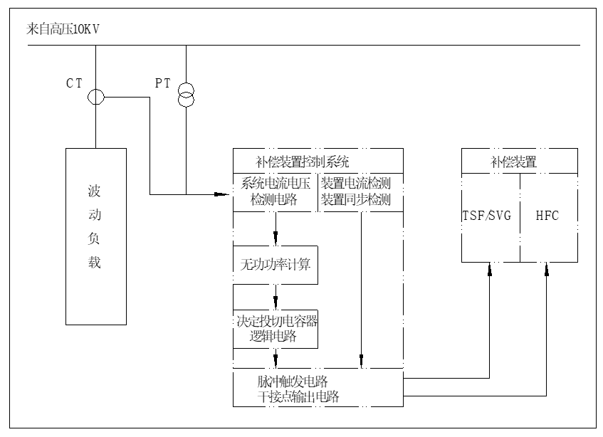 BW-HFC+HTSF_HSVG系列混合型无功补偿装置_装置系统框图.png